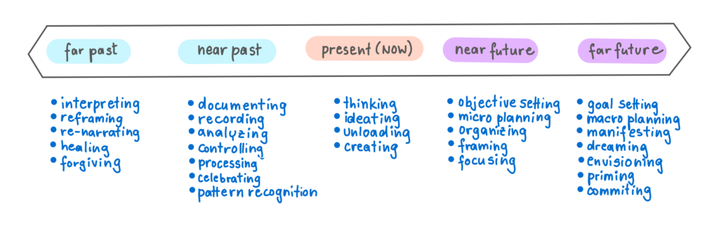 Journaling - timeline