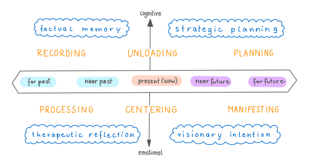 Journaling - timeline x purpose